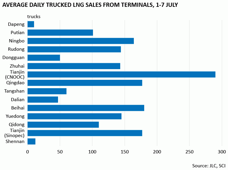 Chart showing average daily trucked LNG sales from Chinese terminals
