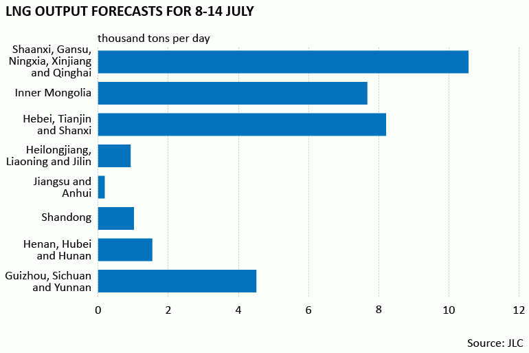 Chart showing Chinese LNG output forecast by region