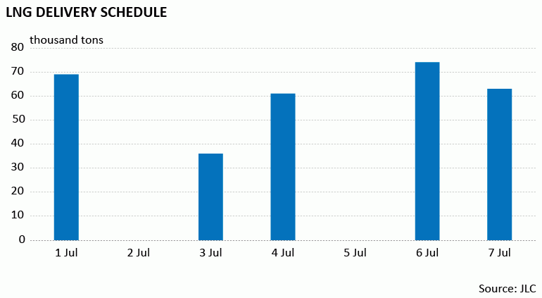 Chart showing Chinese LNG delivery schedule