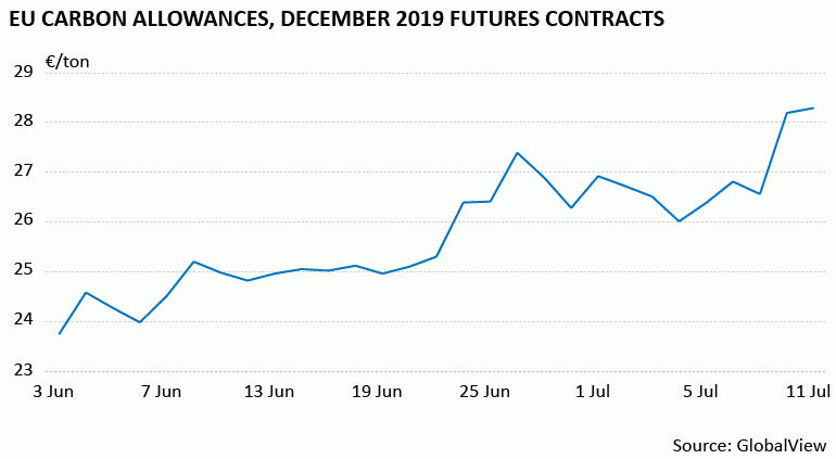 EU carbon allowance futures