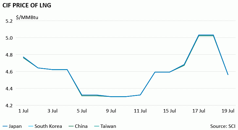 Chart showing spot LNG prices in Asia