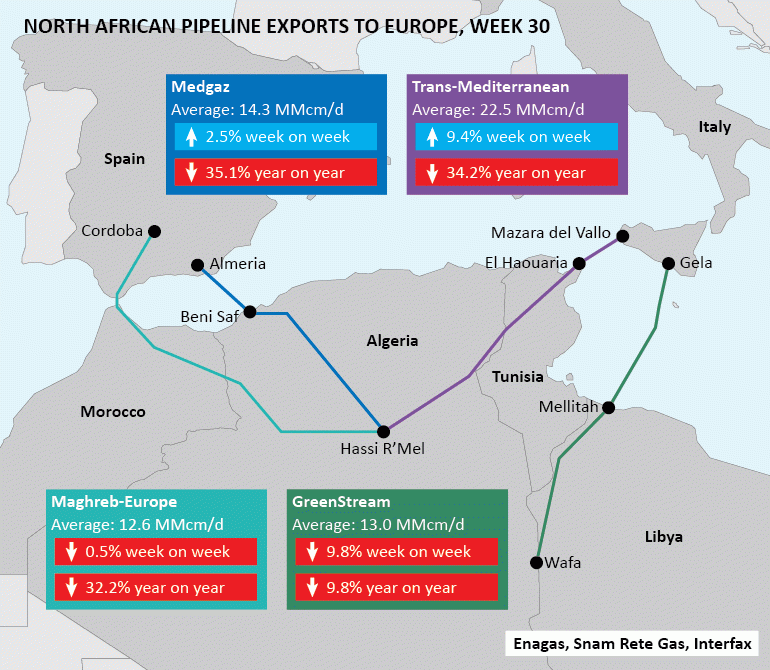 North African pipeline exports to Europe, Week 30