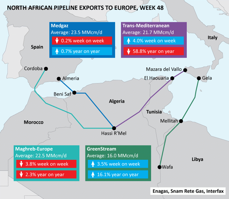 Map showing Africa-Europe pipeline gas flows in Week 48