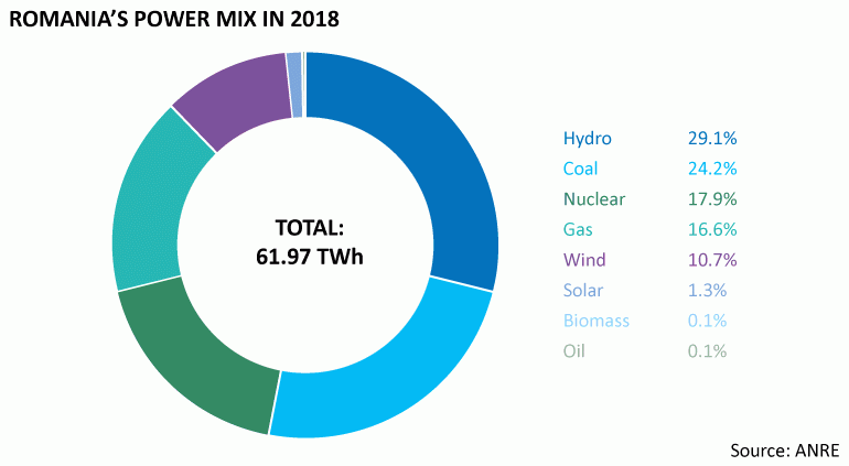 Chart showing Romania's power mix in 2018