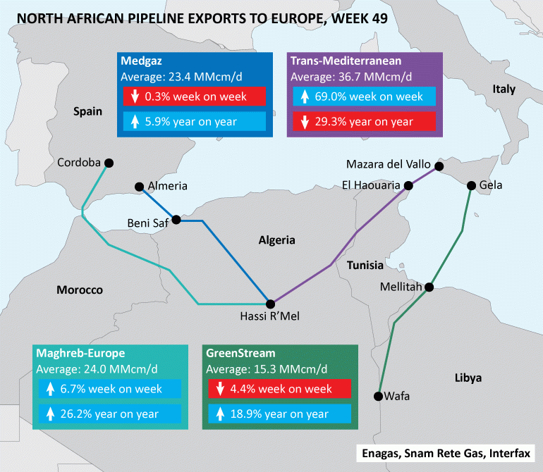Map showing Africa-Europe pipeline gas flows in Week 49
