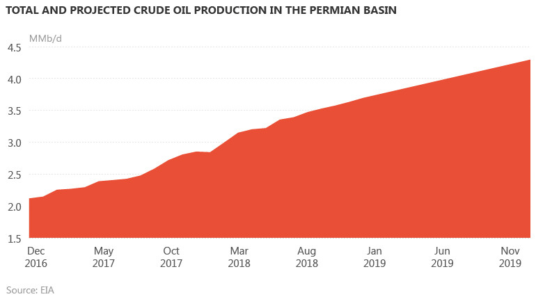 Total and projected crude oil production in the Permian region