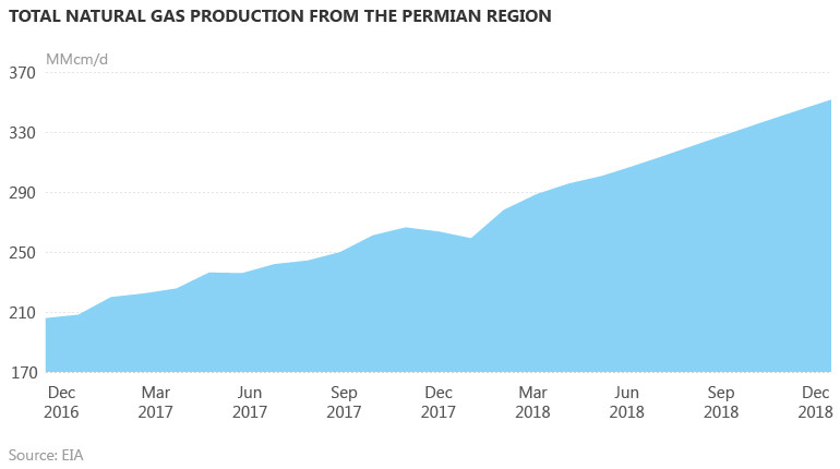 Total natural gas production from the Permian region