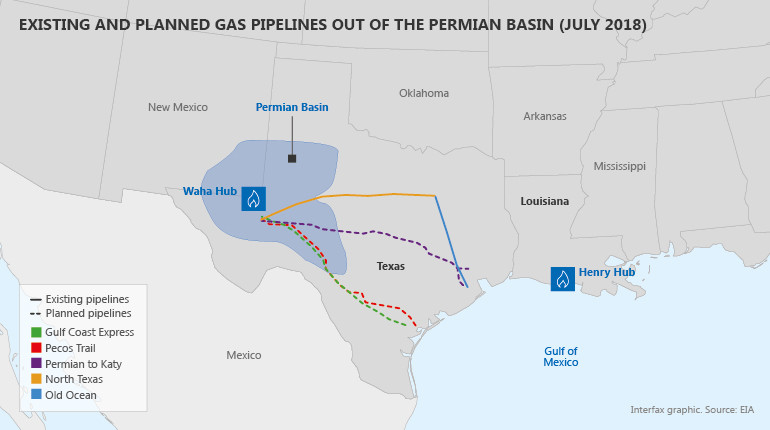 Existing and planned gas pipelines out of the Permian basin, July 2018