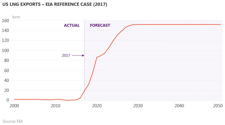 US LNG exports - EIA reference case, 2017