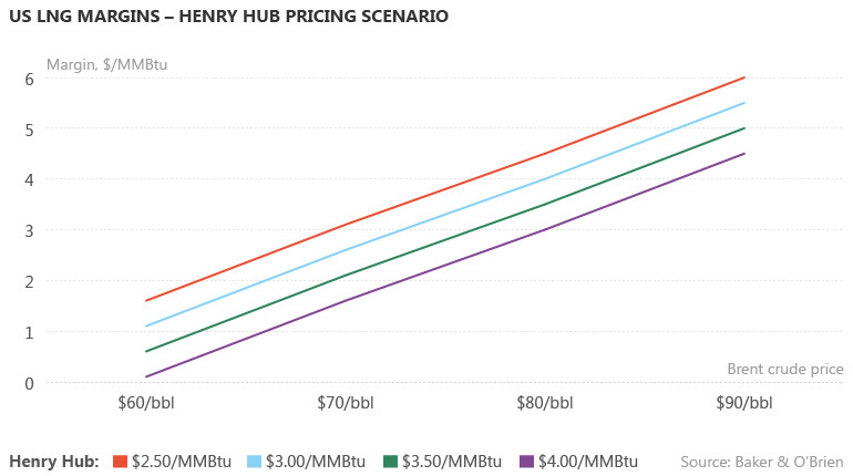 US LNG margins - Henry Hub pricing scenario