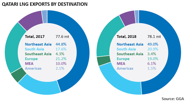 Chart showing Qatari LNG imports by destination