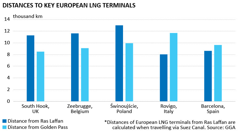 Distance of key European LNG terminals from Ras Laffan and Golden Pass