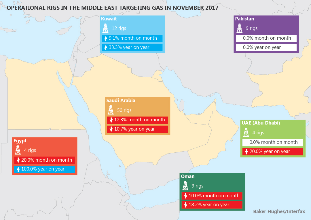 Operational rigs in Middle East, East Med and Pakistan targeting gas in November 2017.