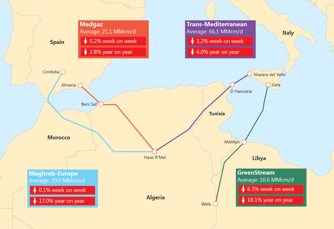 North African pipelines flows to Europe in Week 52.