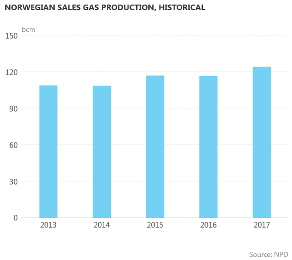 Norwegian sales gas production, historical