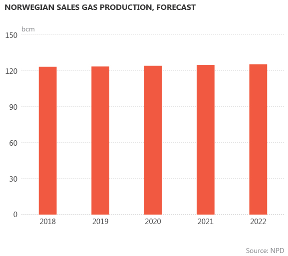 Norwegian sales gas production, forecast