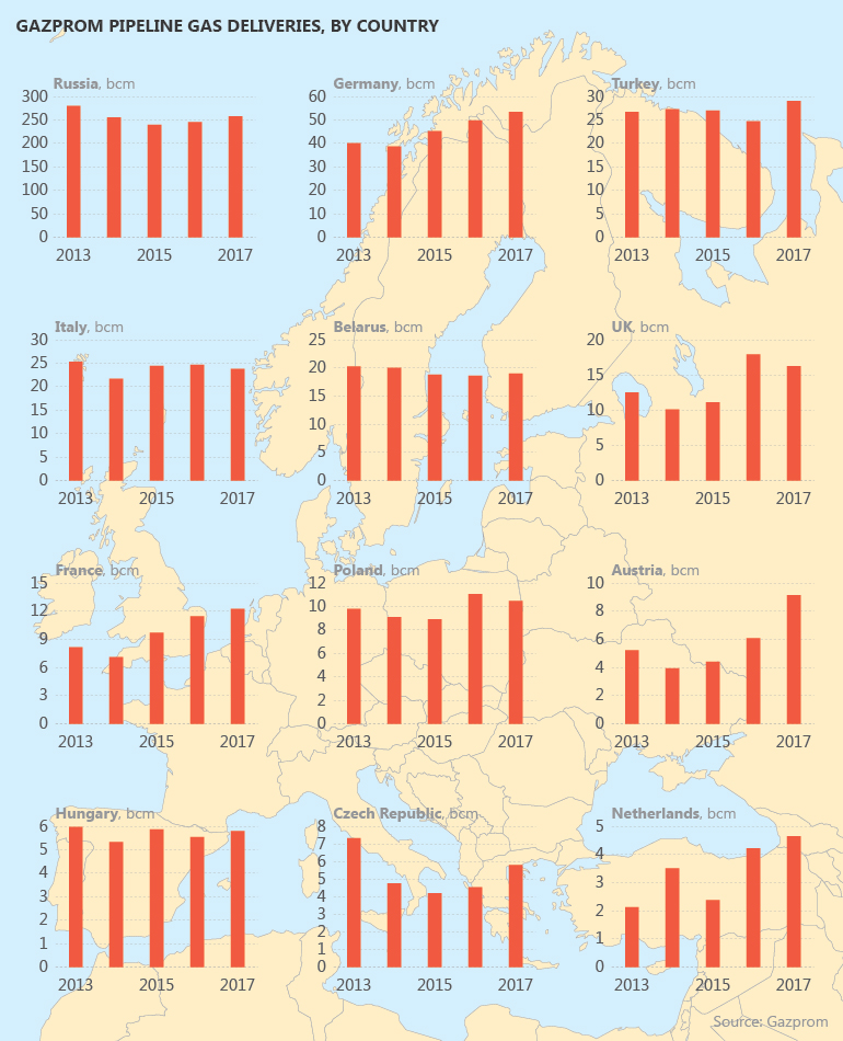 Gazprom pipeline gas deliveries, by country