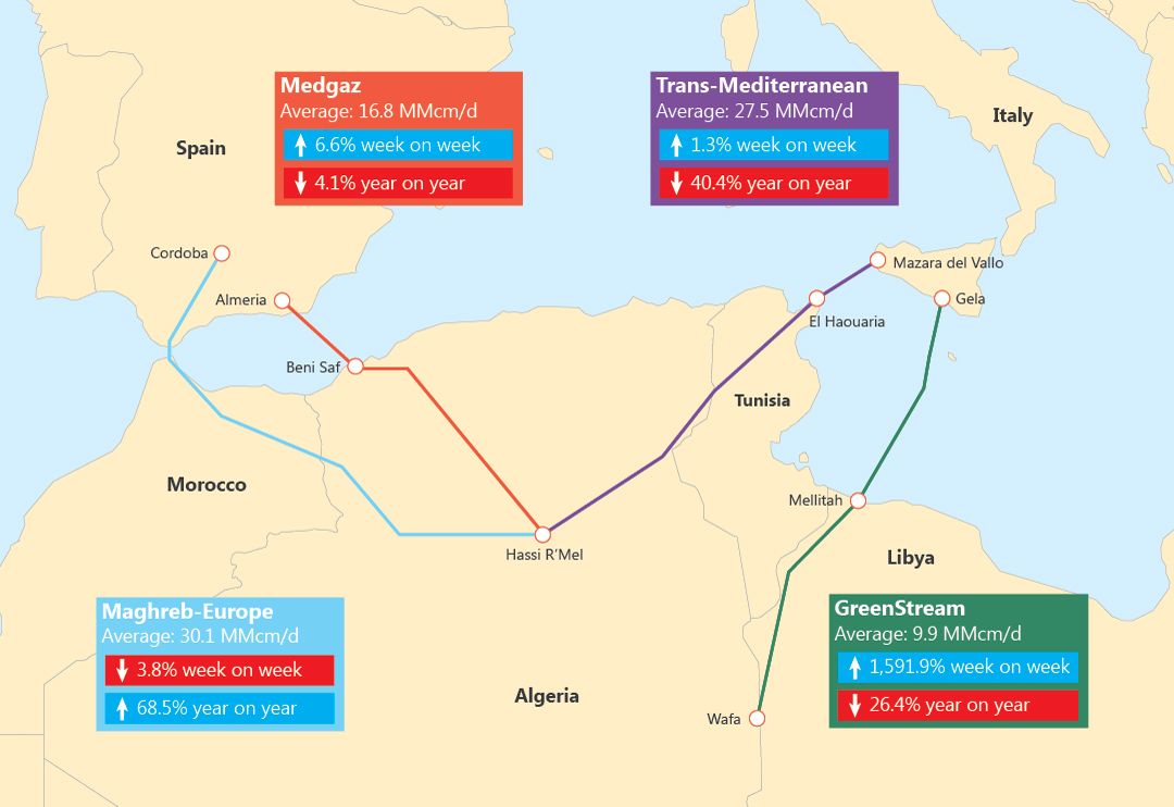 North African pipeline exports to Europe, Week 20