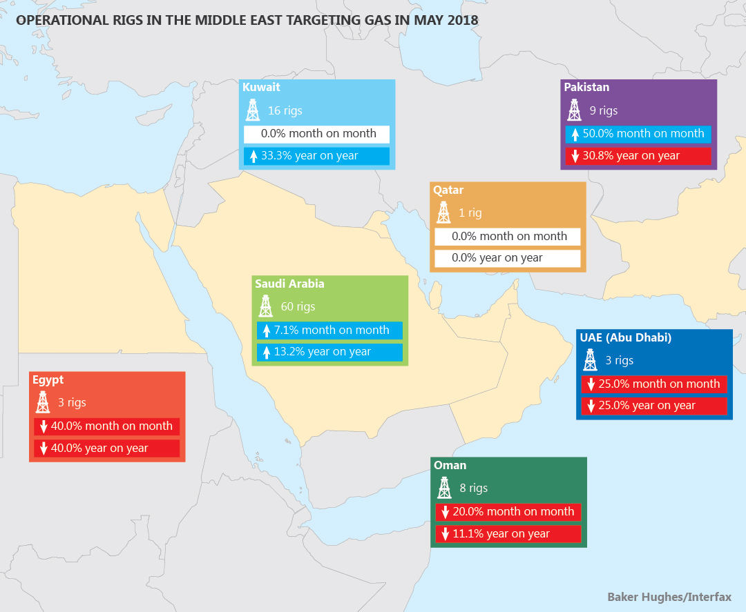 Operational rigs in Middle East targeting gas in May 2018