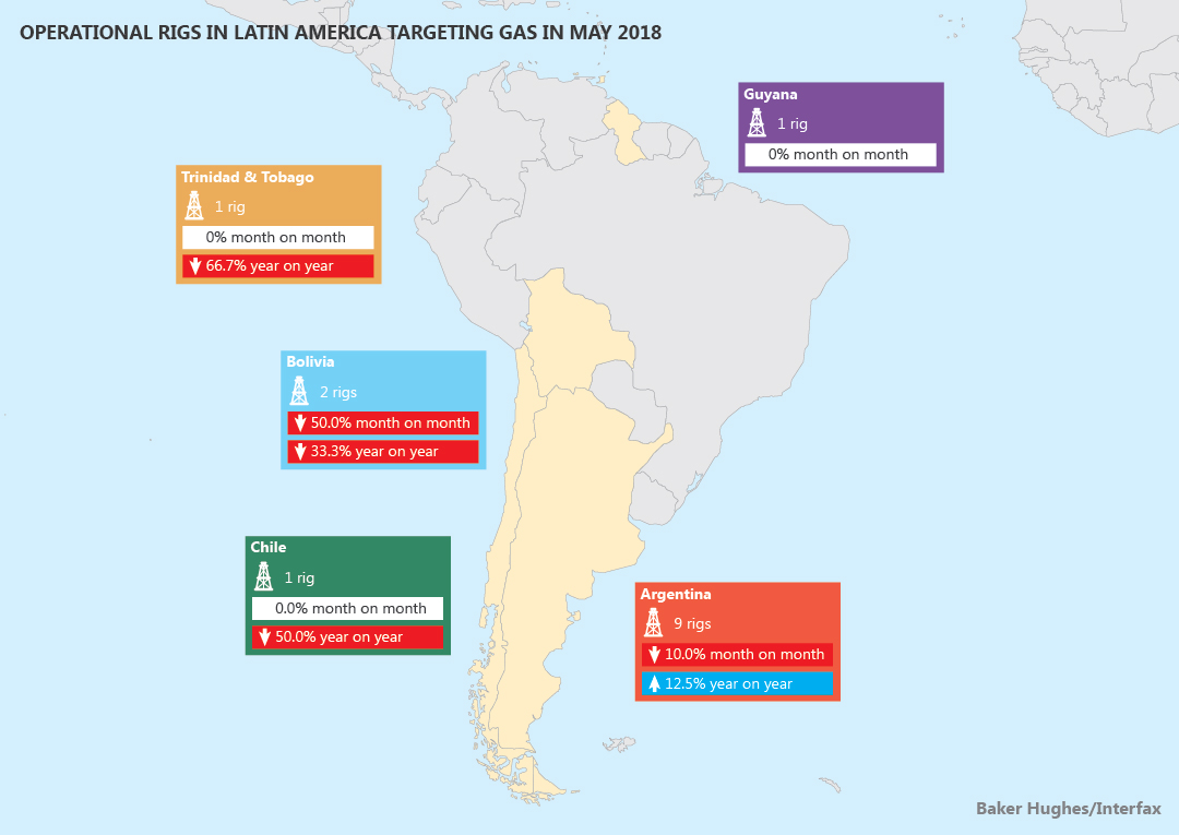 Operational rigs in Latin America targeting gas in May 2018