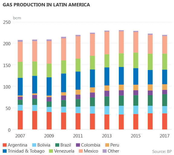 Gas production in Latin America