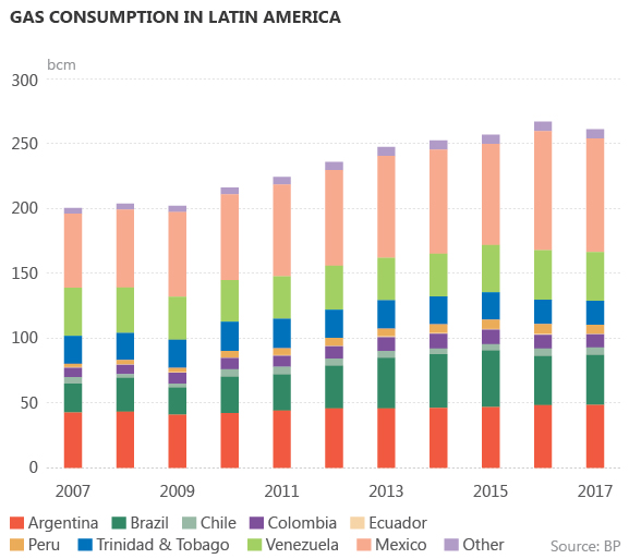Gas consumption in Latin America