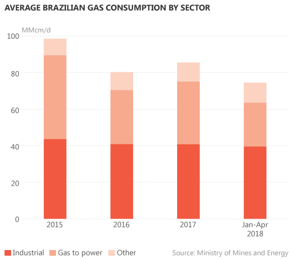 Chart showing Brazilian gas consumption