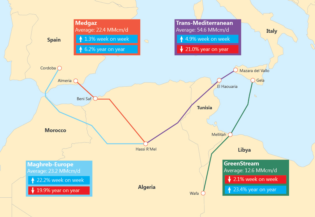 North African pipeline exports to Europe, Week 50