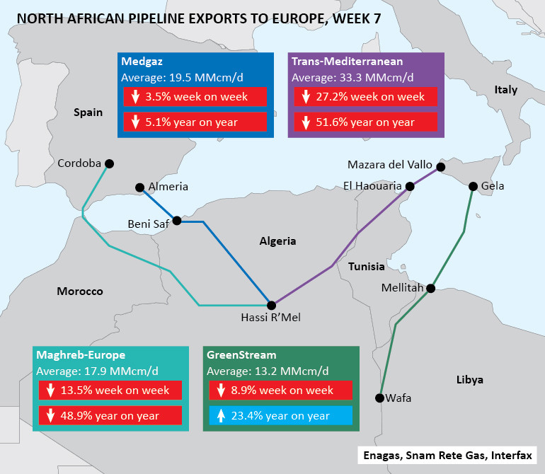 North African pipeline exports to Europe, Week 7